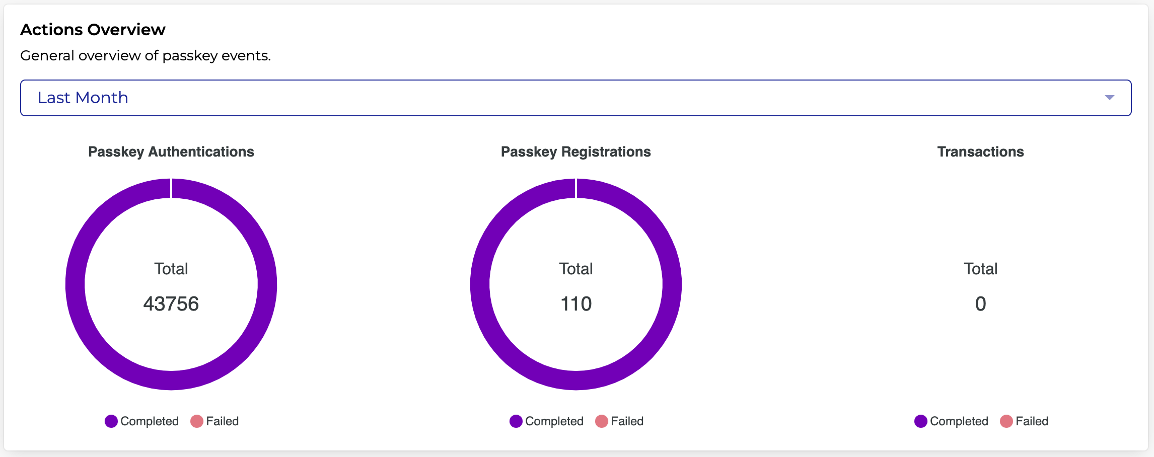 Actions Overview section in the LoginID dashboard