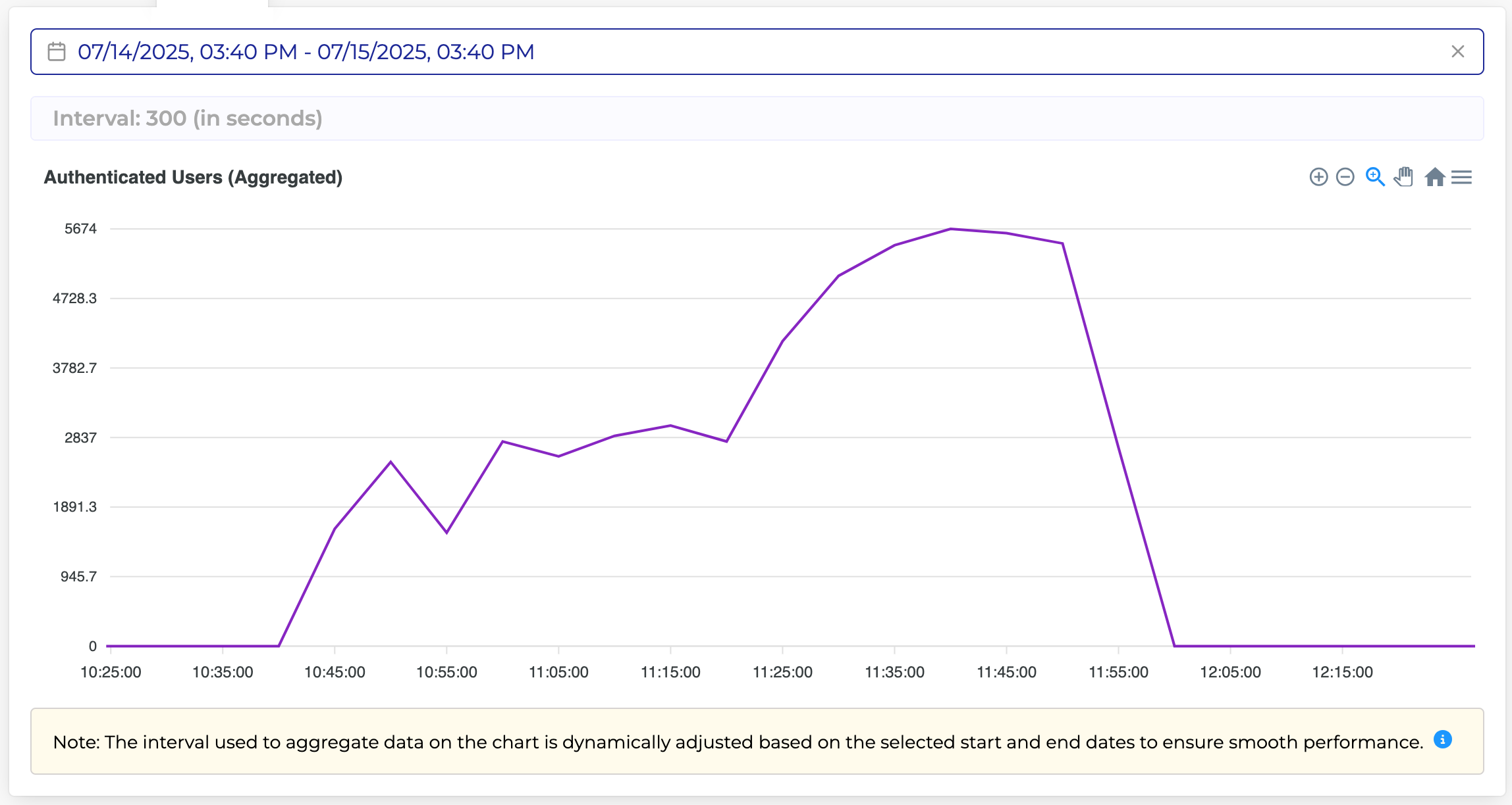 Authenticated Users (Aggregated) section in the LoginID dashboard
