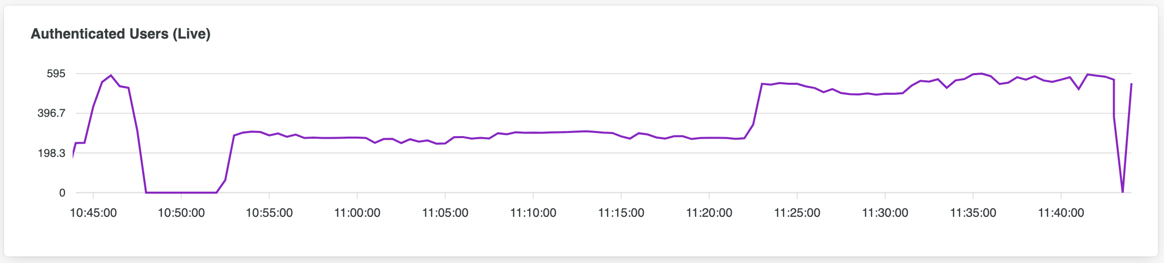 Authenticated Users (Live) section in the LoginID dashboard