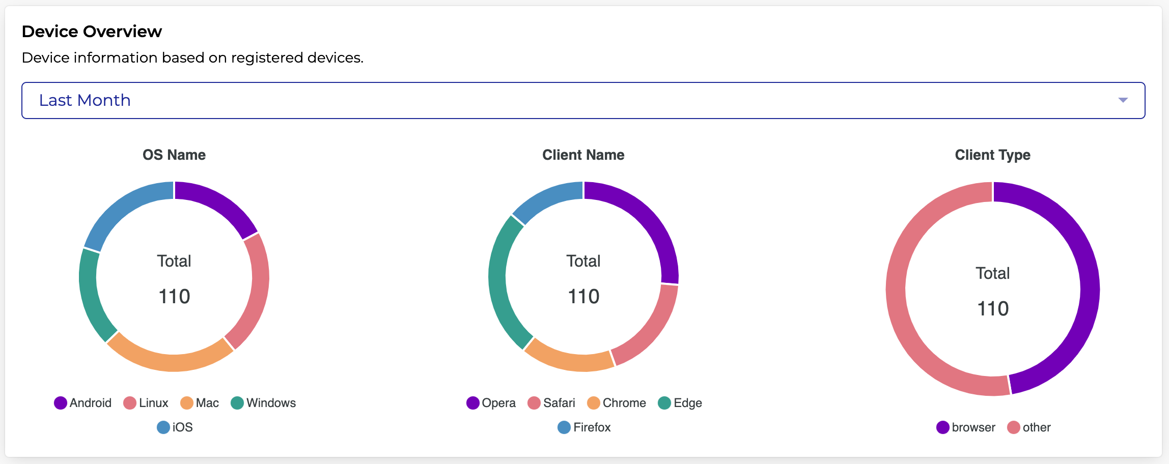 Device Overview section in the LoginID dashboard