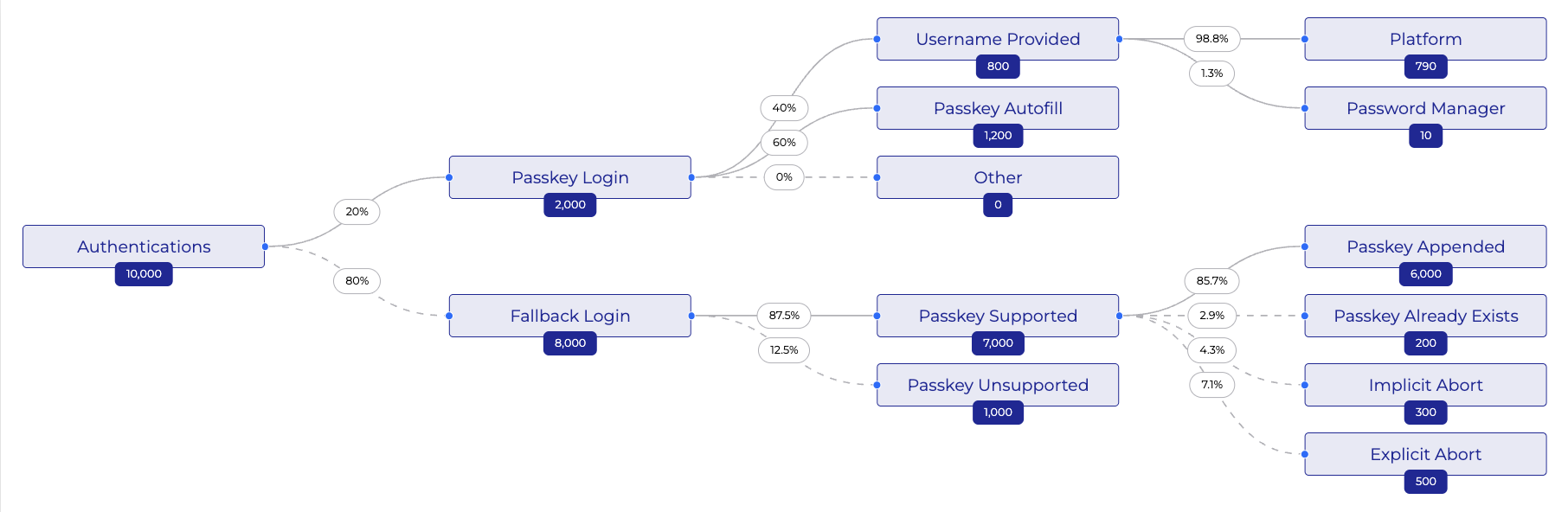 Overview of Passkey Adoption Report on LoginID Dashboard