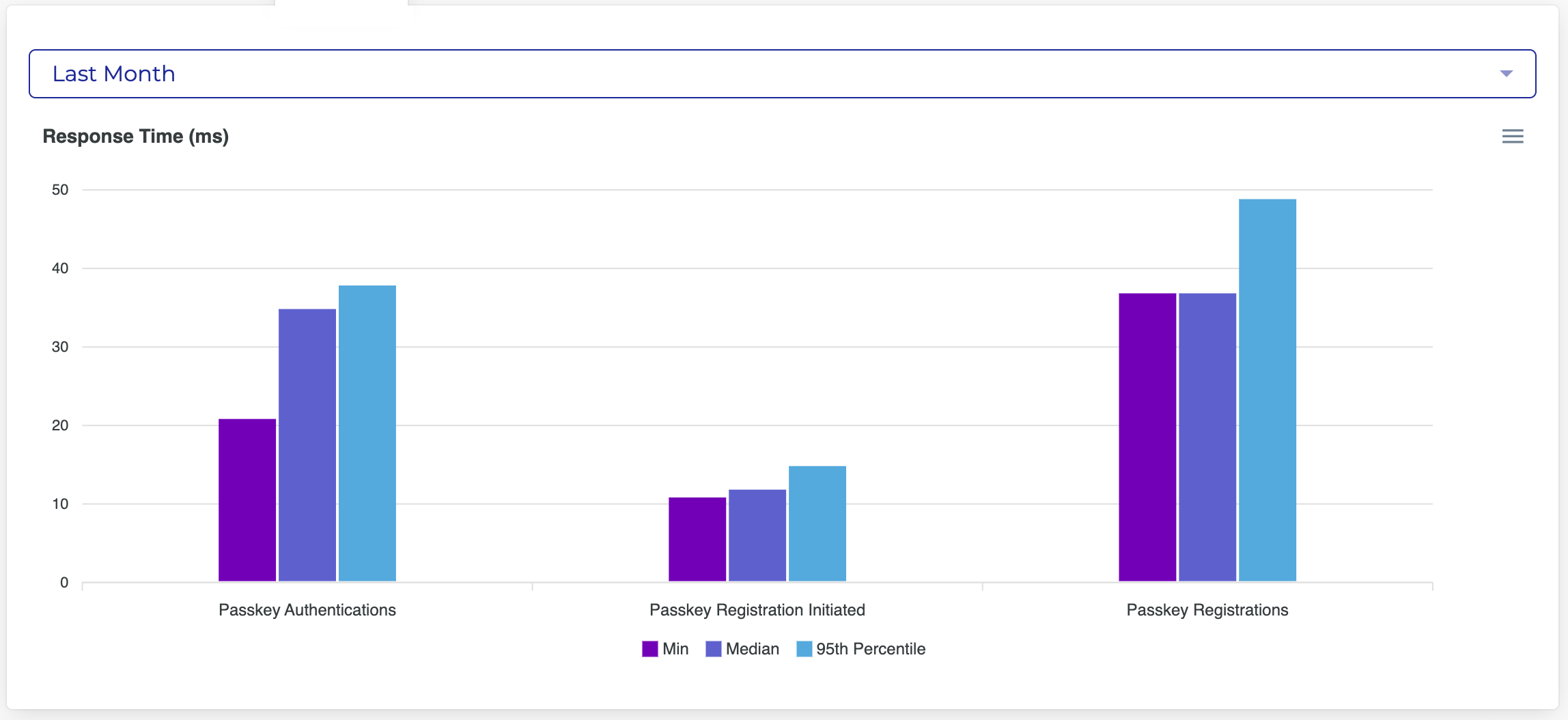 Passkey Response Time section in the LoginID dashboard