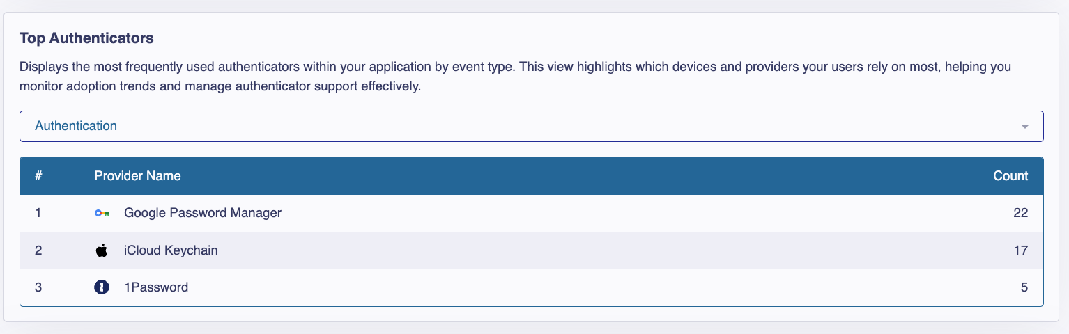 Top Authenticators section in the LoginID dashboard