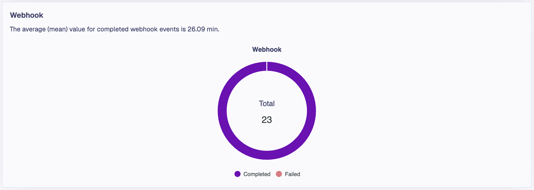 Webhook events with average processing time in the LoginID dashboard