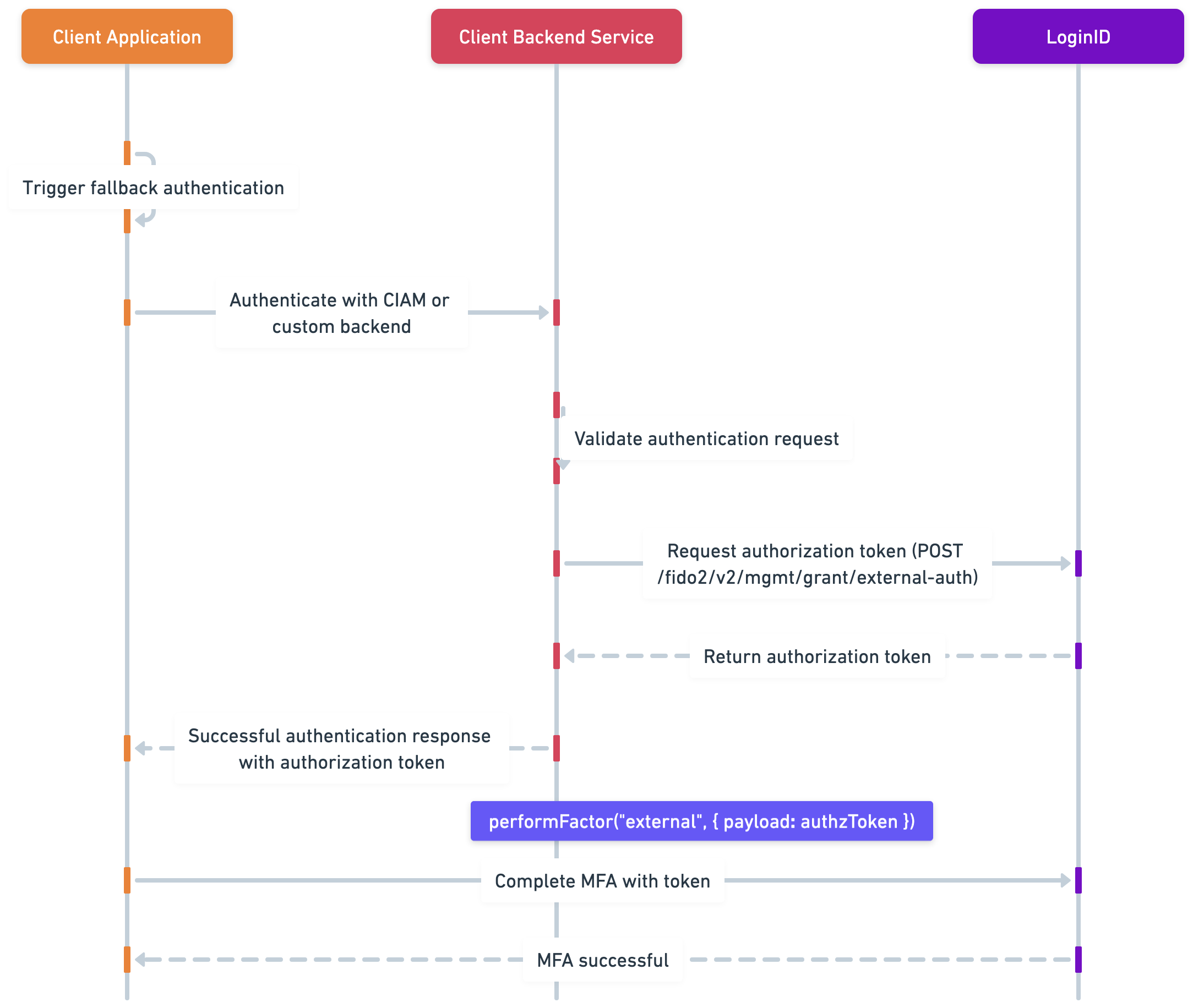 Sequence Diagram - External Authentication