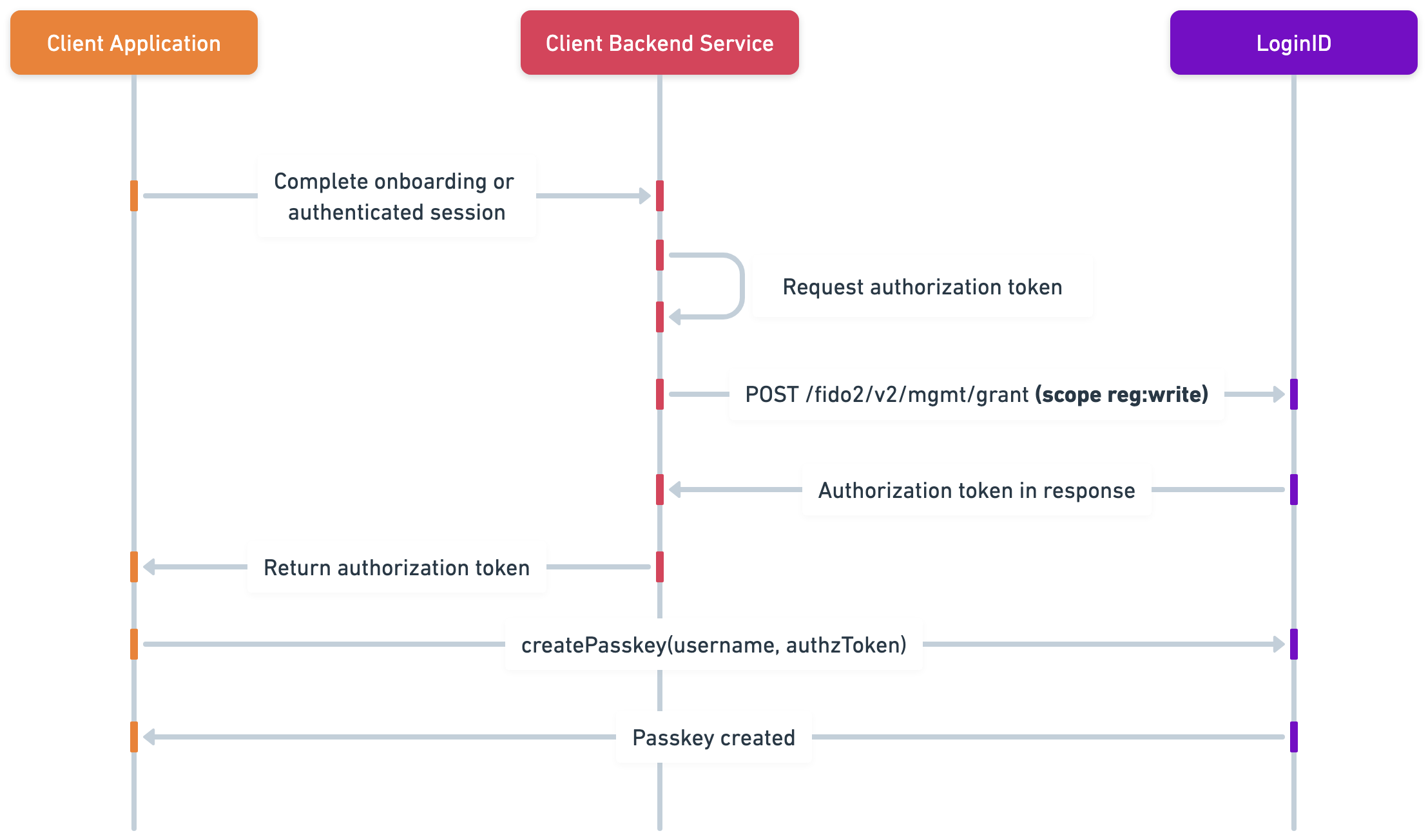 Sequence Diagram - Creating Passkey with Protected Application